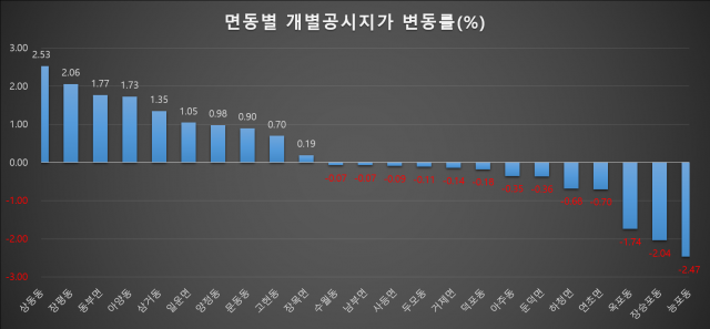 8-2. 관련사진(거제시, 2025년 개별공시지가 평균 0.34% 상승).png
