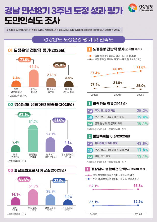 (인포그래픽)경남민선8기3주년도정성과평가도민인식도조사(1) (인포그래픽)경남민선8기3주년도정성과평가도민인식도조사(1).png