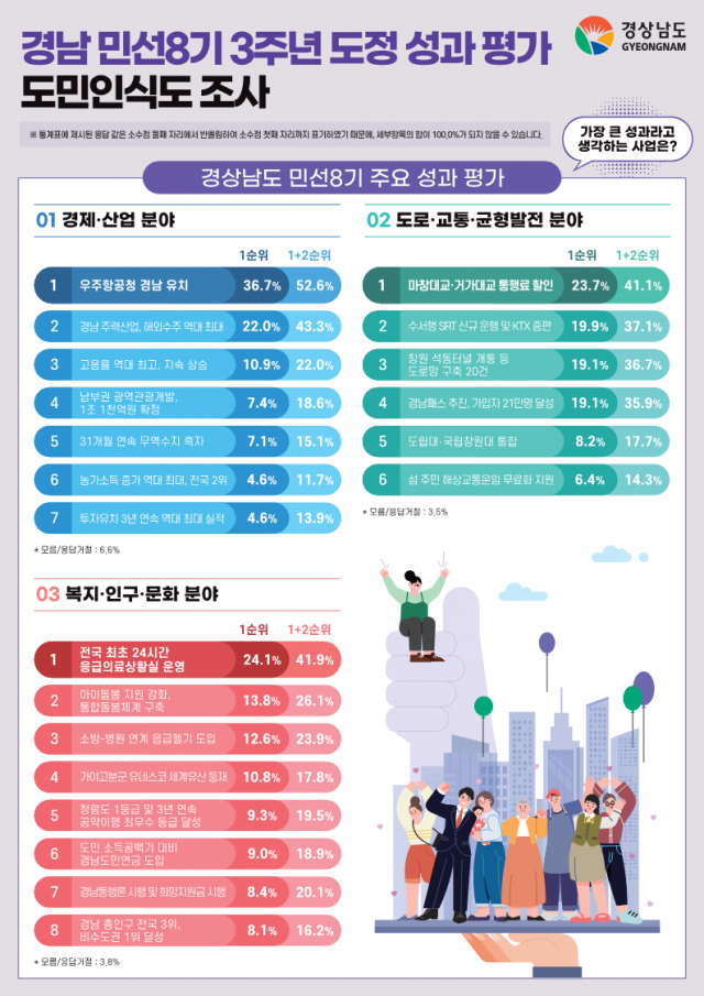(인포그래픽)경남민선8기3주년도정성과평가도민인식도조사(2) (1) (인포그래픽)경남민선8기3주년도정성과평가도민인식도조사(2) (1).png