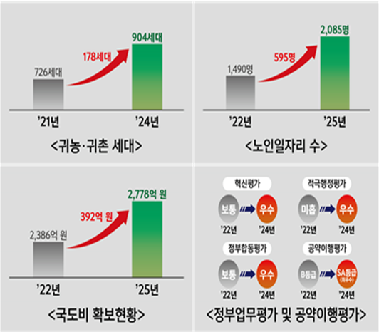 1-3 민선8기 3주년, ‘소통으로 풀고, 집념으로 잇고, 완성으로 나아가다’.png