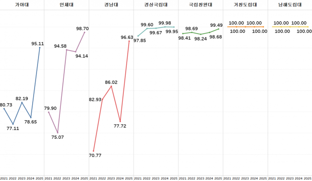 경남도내대학별신입생충원율.png