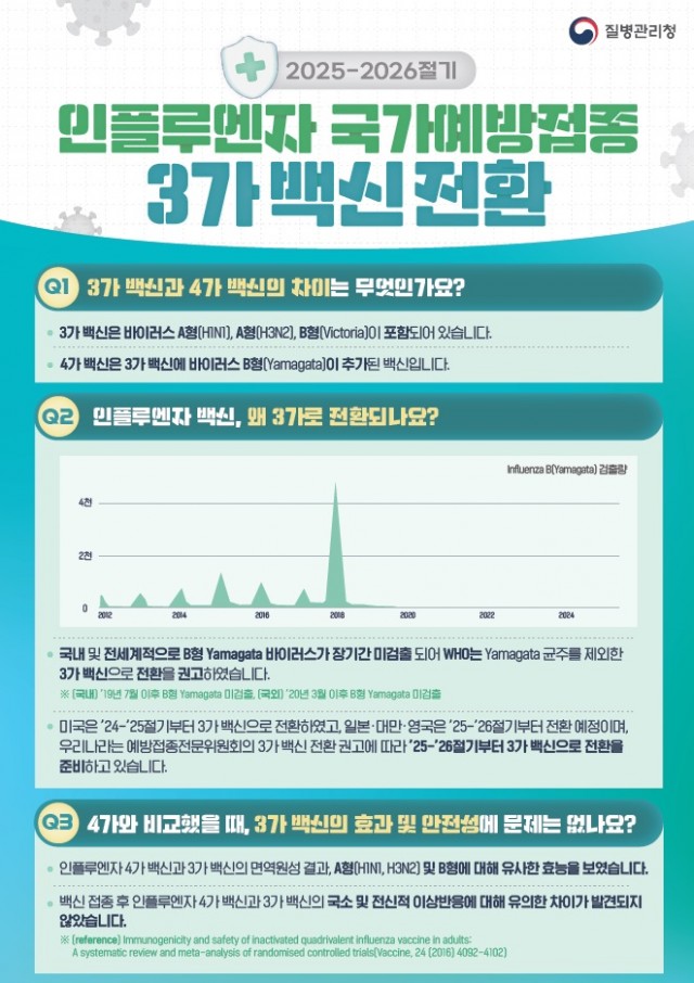 9. 19. - 통영시 2025-2026절기 인플루엔자 국가예방접종 시작 1(3가백신 전환).jpg