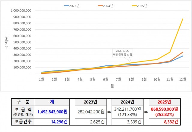 1 1. 15. - 통영시 2025년 고향사랑기부금 모금액 8억 6천만 원 돌파.jpg