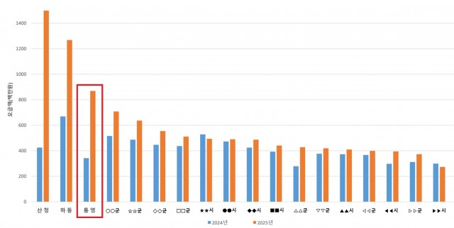 1. 19. - 통영시, 2025년 고향사랑기부금 경남도내 3위 달성(2024~2025년 경남도내 시군 모금액).jpg