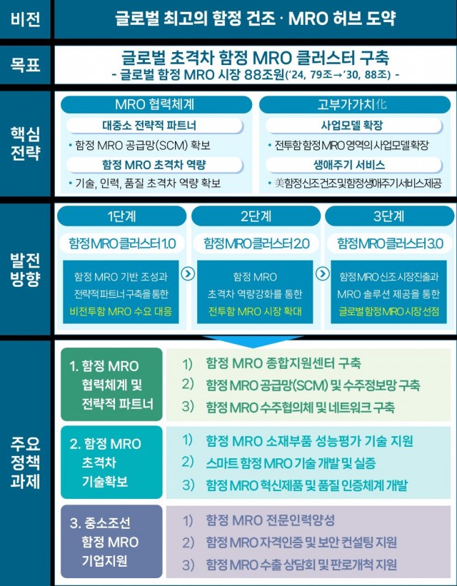 글로벌초격차함정MRO클러스터구축발전전략.jpg