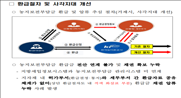 그림 1. 거제시, 전국 최초 농지보전부담금 환급금 압류 및 징수 절차 구축.png
