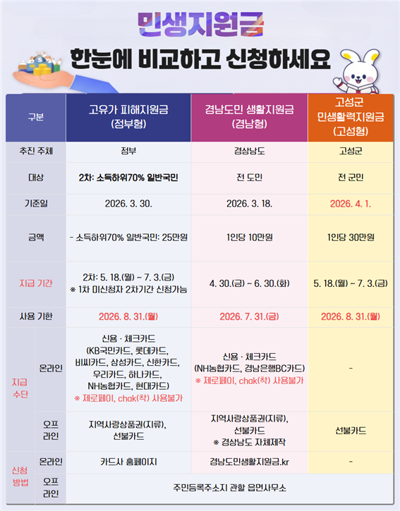 2 고성군, 민생활력지원금 지급 .png