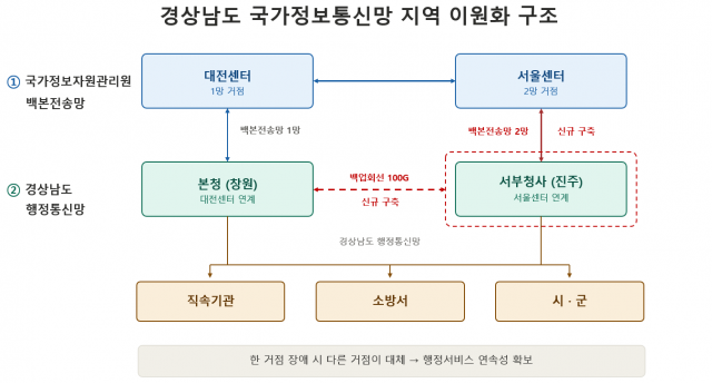 경상남도+국가정보통신망+지역+이원화+구조+이미지.png