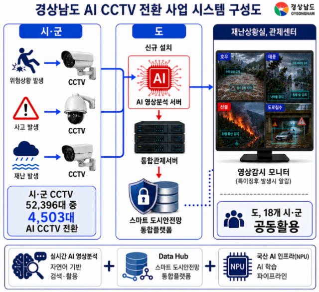 경상남도+AI+CCTV+전환+사업+시스템+구성도.png