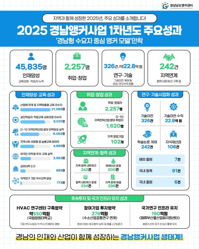 경남앵커사업+1차년도+주요성과+이미지.jpg