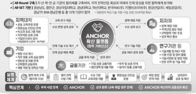 ALL-SET+기반으로+구축한+지‧산‧학‧연‧금+올라운드(All-Round)+협력+협의체++이미지.jpg