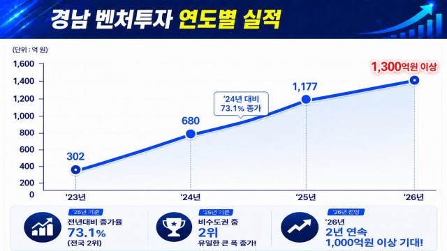 최근+3년간(2023~2025)+경남+벤처투자+실적+및+전망.jpg