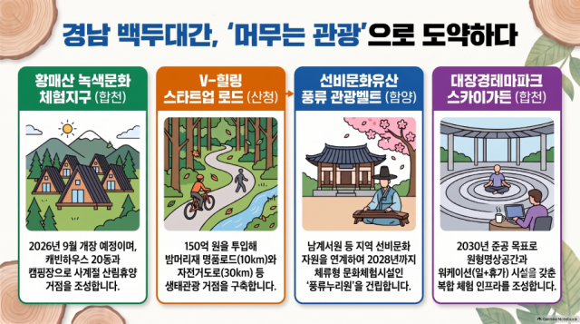 인포그래픽(경남+백두대간_+‘머무는+관광’으로+도약하다).png