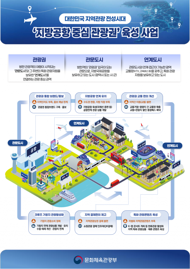 관련사진(거제시， 문체부 ‘지방공항 중심 5대 관광권’에 포함-지방공항 중심 5대 관광권 육성사업(문체부 자료2)).png