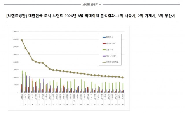한마디가 바꾼 거제의 이미지-1. 한국기업평판연구소 브랜드평판(2026년 8월)).jpg
